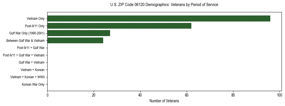 Horizontal bar chart showing veteran distribution by period of military service in US ZIP Code 06120, based on 2023 ACS data.