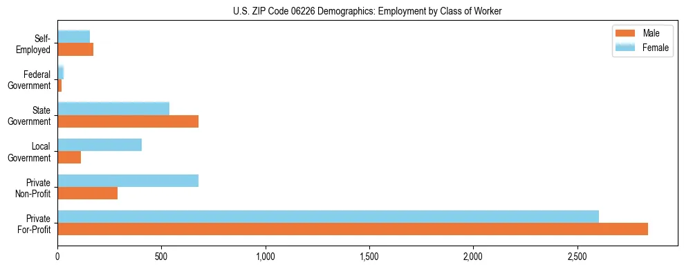 Horizontal bar chart showing employment distribution by class of worker and gender in US ZIP Code 06226, based on 2023 ACS data.