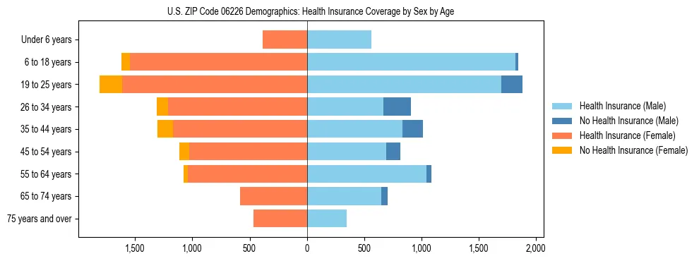 Pyramid chart showing health insurance coverage by age and sex in US ZIP Code 06226.