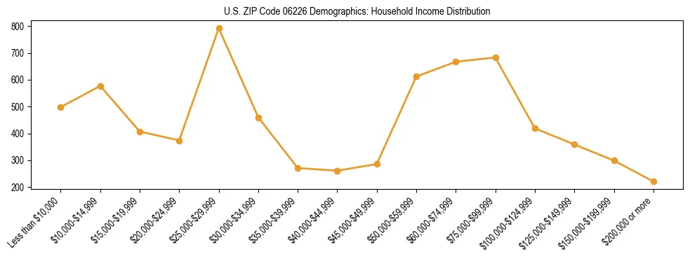 Horizontal bar chart showing household income distribution in US ZIP Code 06226.