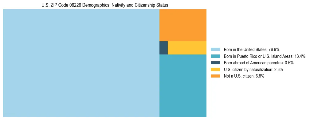 Treemap showing the population distribution by nativity and citizenship status in US ZIP Code 06226 based on U.S. Census data.