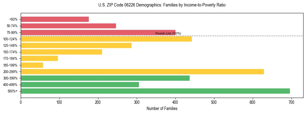 Horizontal bar chart showing family distribution by income-to-poverty ratio in US ZIP Code 06226, based on 2023 ACS data.