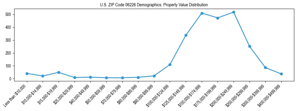 Line chart showing the distribution of property values for owner-occupied housing units in US ZIP Code 06226.
