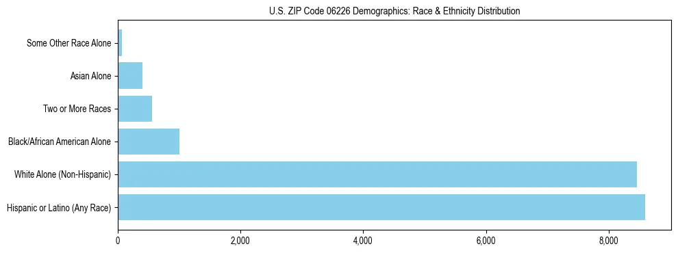Race and Ethnicity Distribution Chart for US ZIP Code 06226
