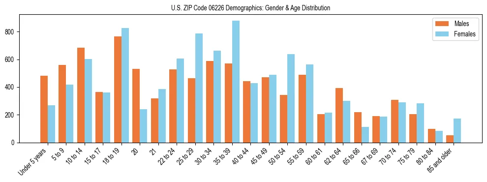 Bar chart showing the population distribution of US ZIP Code 06226 by age group and gender, based on 2023 ACS data.