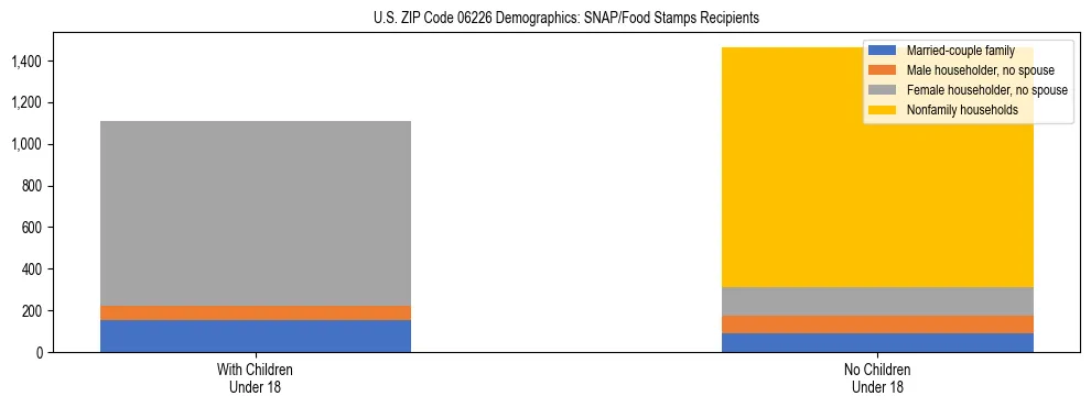 Stacked bar chart showing SNAP/Food Stamps recipient household composition by presence of children under 18 in US ZIP Code 06226, based on 2023 ACS data.