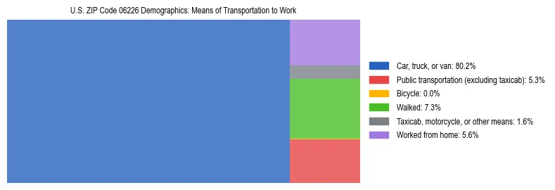 Treemap showing means of transportation to work distribution in US ZIP Code 06226.