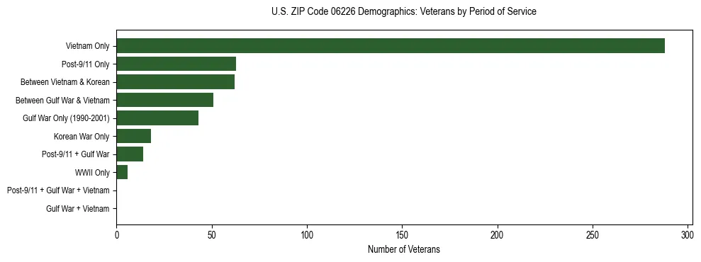 Horizontal bar chart showing veteran distribution by period of military service in US ZIP Code 06226, based on 2023 ACS data.