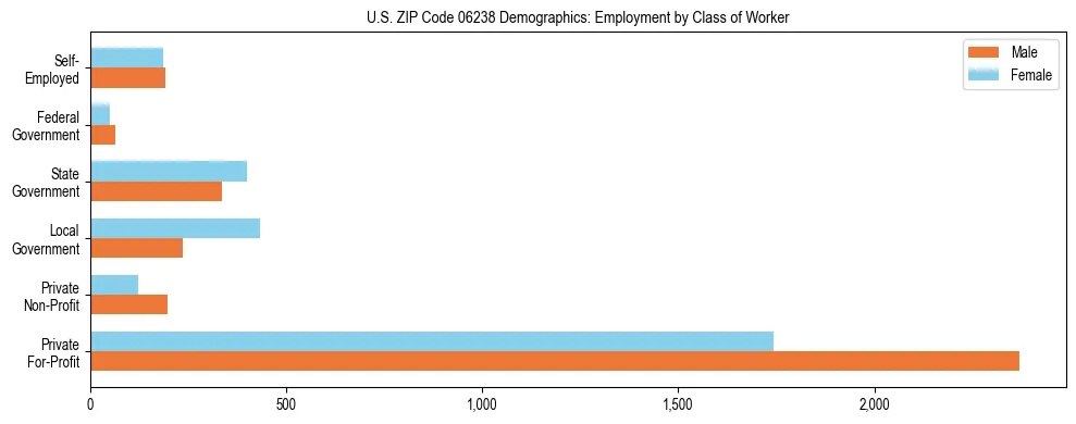 Horizontal bar chart showing employment distribution by class of worker and gender in US ZIP Code 06238, based on 2023 ACS data.
