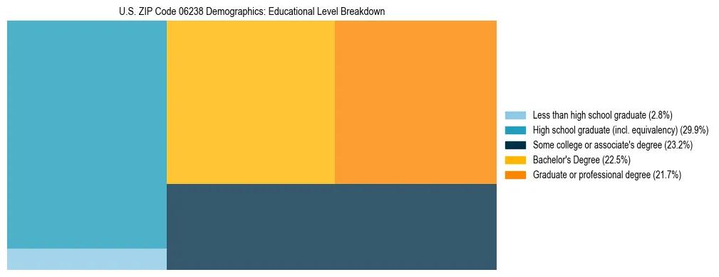 Treemap chart illustrating the educational attainment breakdown for population 25 years and over in US ZIP Code 06238.
