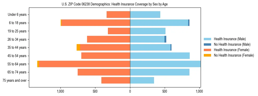 Pyramid chart showing health insurance coverage by age and sex in US ZIP Code 06238.