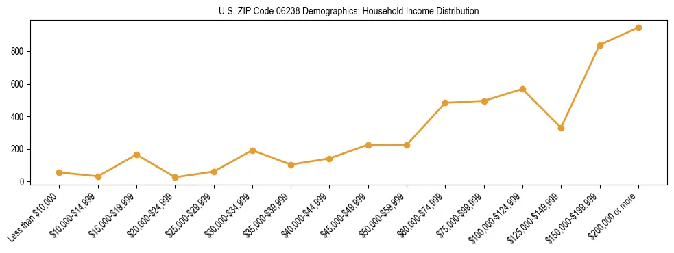 Horizontal bar chart showing household income distribution in US ZIP Code 06238.