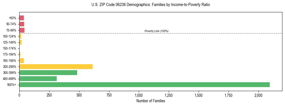 Horizontal bar chart showing family distribution by income-to-poverty ratio in US ZIP Code 06238, based on 2023 ACS data.
