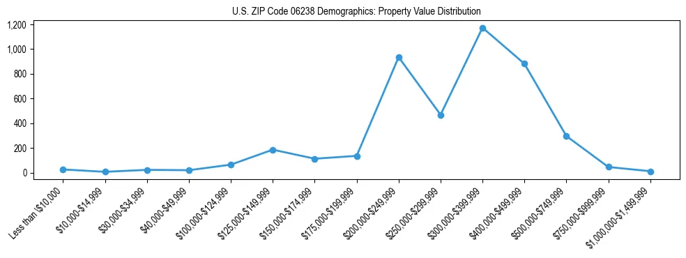 Line chart showing the distribution of property values for owner-occupied housing units in US ZIP Code 06238.