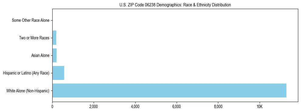 Race and Ethnicity Distribution Chart for US ZIP Code 06238