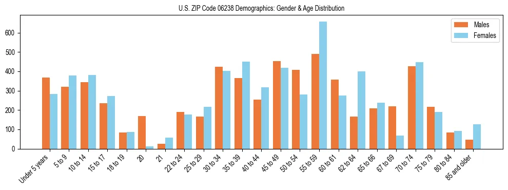 Bar chart showing the population distribution of US ZIP Code 06238 by age group and gender, based on 2023 ACS data.
