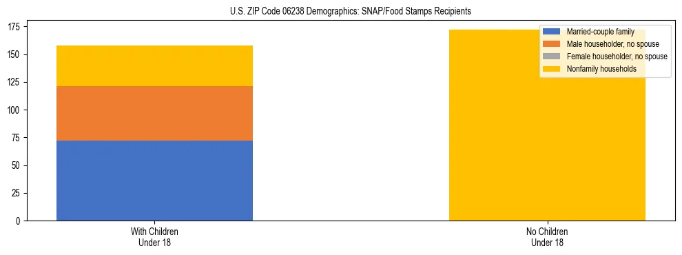 Stacked bar chart showing SNAP/Food Stamps recipient household composition by presence of children under 18 in US ZIP Code 06238, based on 2023 ACS data.