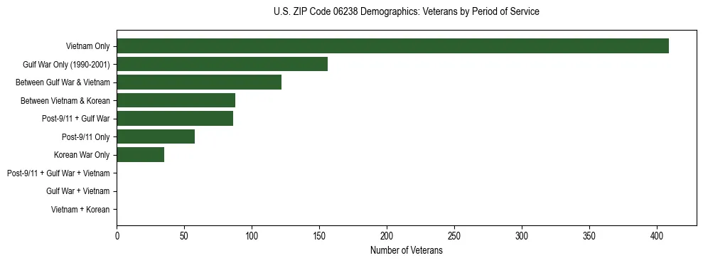 Horizontal bar chart showing veteran distribution by period of military service in US ZIP Code 06238, based on 2023 ACS data.