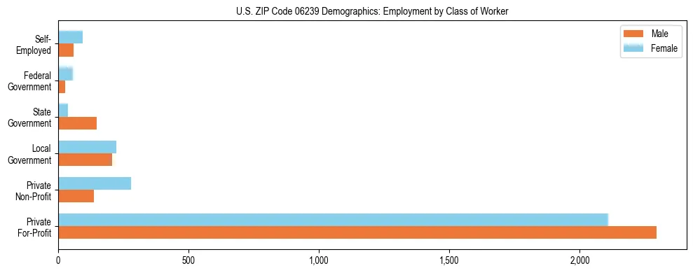 Horizontal bar chart showing employment distribution by class of worker and gender in US ZIP Code 06239, based on 2023 ACS data.