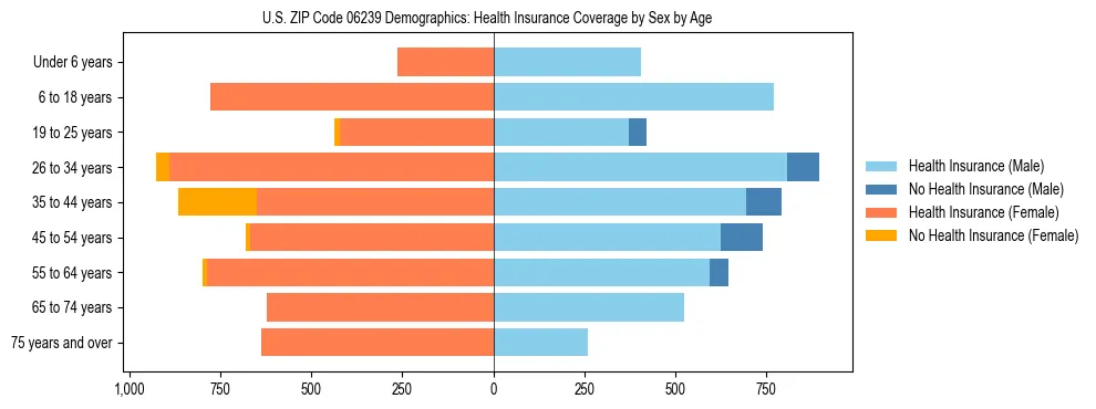 Pyramid chart showing health insurance coverage by age and sex in US ZIP Code 06239.