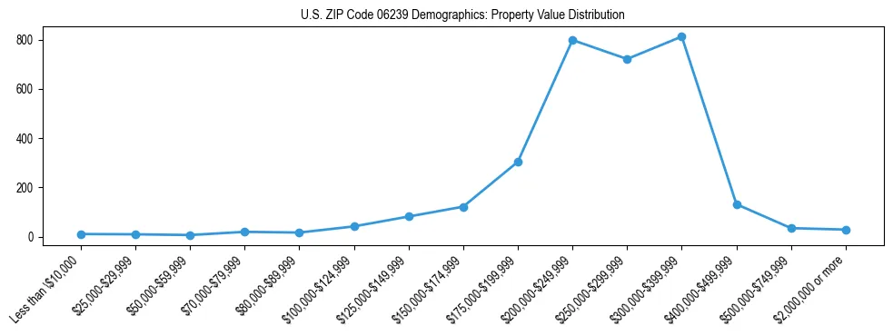 Line chart showing the distribution of property values for owner-occupied housing units in US ZIP Code 06239.