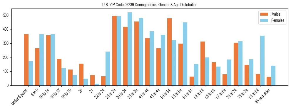 Bar chart showing the population distribution of US ZIP Code 06239 by age group and gender, based on 2023 ACS data.
