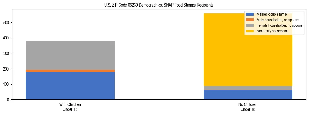 Stacked bar chart showing SNAP/Food Stamps recipient household composition by presence of children under 18 in US ZIP Code 06239, based on 2023 ACS data.