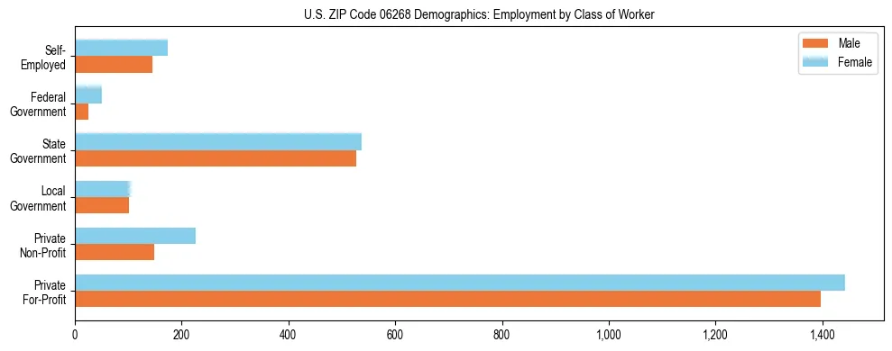 Horizontal bar chart showing employment distribution by class of worker and gender in US ZIP Code 06268, based on 2023 ACS data.