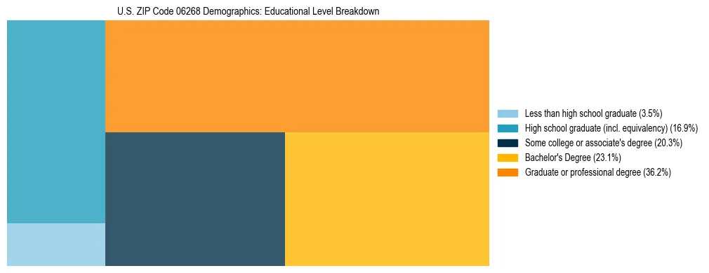 Treemap chart illustrating the educational attainment breakdown for population 25 years and over in US ZIP Code 06268.