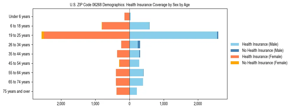 Pyramid chart showing health insurance coverage by age and sex in US ZIP Code 06268.