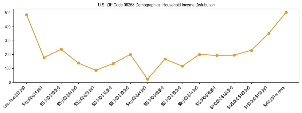 Horizontal bar chart showing household income distribution in US ZIP Code 06268.