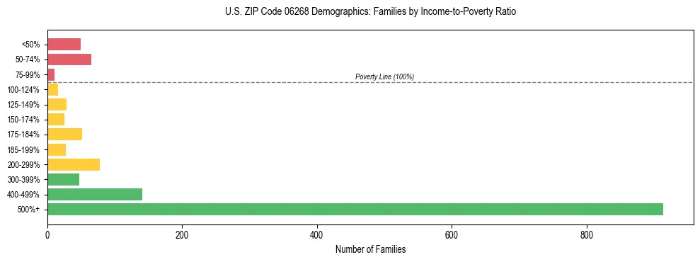 Horizontal bar chart showing family distribution by income-to-poverty ratio in US ZIP Code 06268, based on 2023 ACS data.