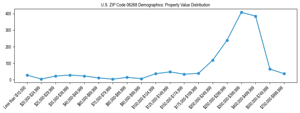 Line chart showing the distribution of property values for owner-occupied housing units in US ZIP Code 06268.