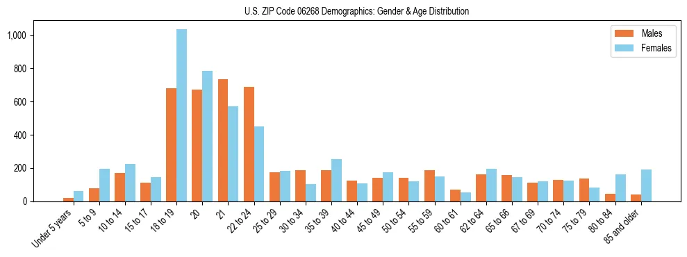 Bar chart showing the population distribution of US ZIP Code 06268 by age group and gender, based on 2023 ACS data.