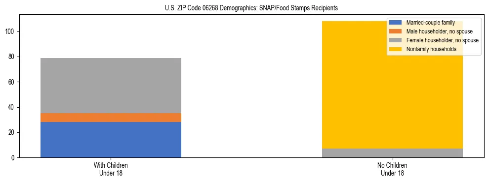 Stacked bar chart showing SNAP/Food Stamps recipient household composition by presence of children under 18 in US ZIP Code 06268, based on 2023 ACS data.