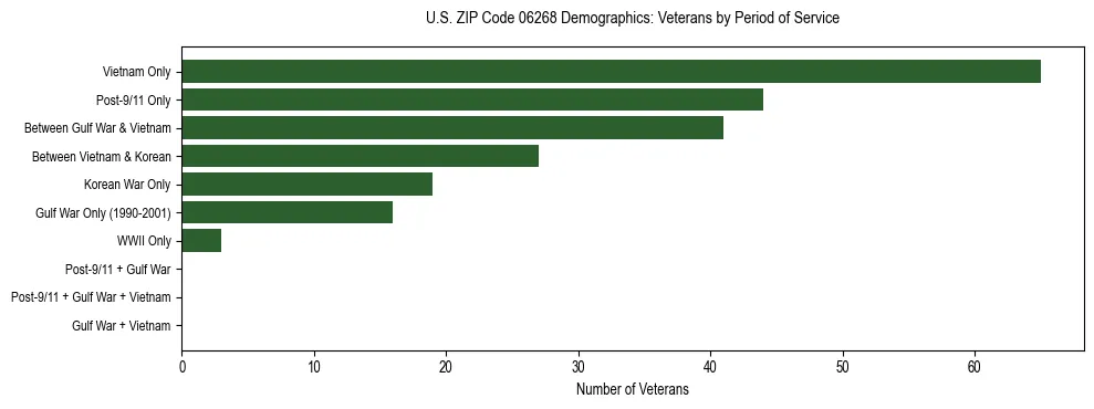 Horizontal bar chart showing veteran distribution by period of military service in US ZIP Code 06268, based on 2023 ACS data.