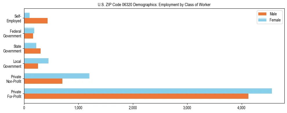 Horizontal bar chart showing employment distribution by class of worker and gender in US ZIP Code 06320, based on 2023 ACS data.