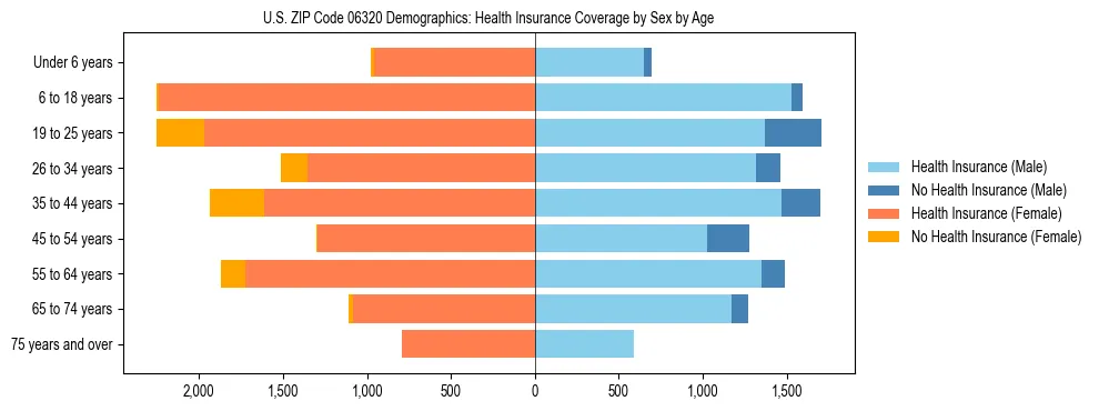 Pyramid chart showing health insurance coverage by age and sex in US ZIP Code 06320.