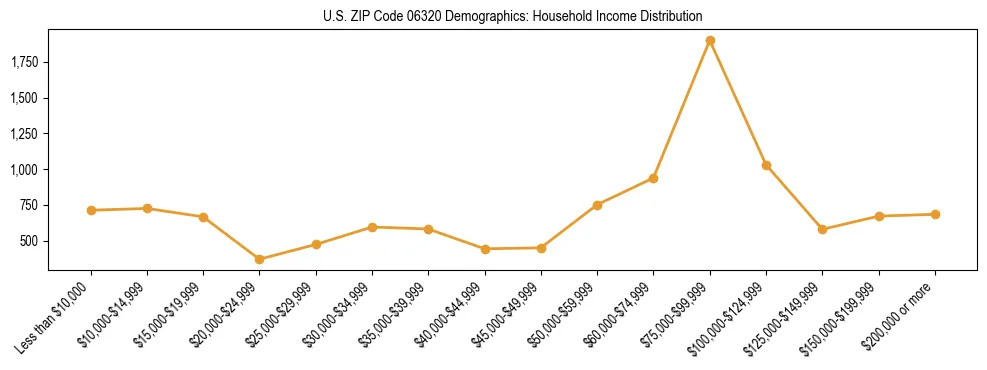 Horizontal bar chart showing household income distribution in US ZIP Code 06320.