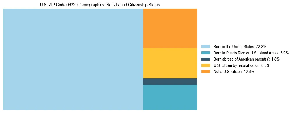 Treemap showing the population distribution by nativity and citizenship status in US ZIP Code 06320 based on U.S. Census data.