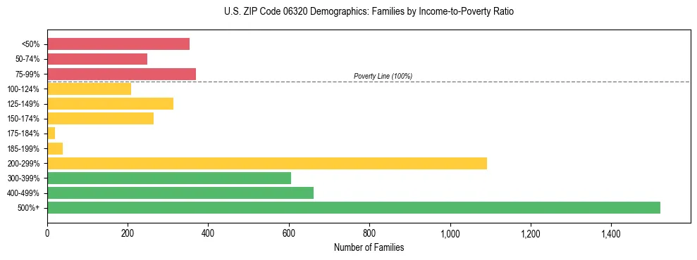 Horizontal bar chart showing family distribution by income-to-poverty ratio in US ZIP Code 06320, based on 2023 ACS data.