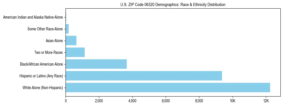 Race and Ethnicity Distribution Chart for US ZIP Code 06320