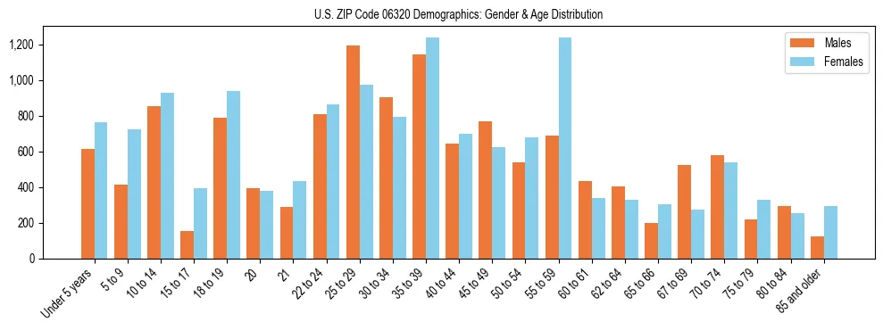 Bar chart showing the population distribution of US ZIP Code 06320 by age group and gender, based on 2023 ACS data.