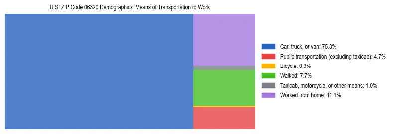 Treemap showing means of transportation to work distribution in US ZIP Code 06320.