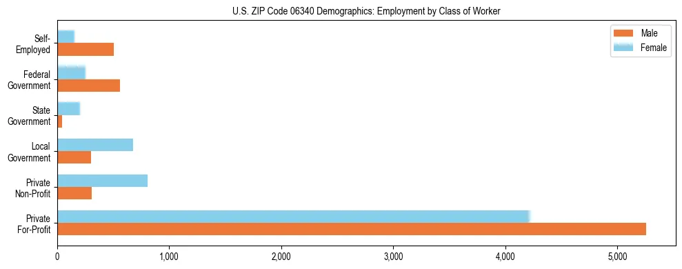 Horizontal bar chart showing employment distribution by class of worker and gender in US ZIP Code 06340, based on 2023 ACS data.