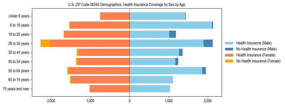 Pyramid chart showing health insurance coverage by age and sex in US ZIP Code 06340.