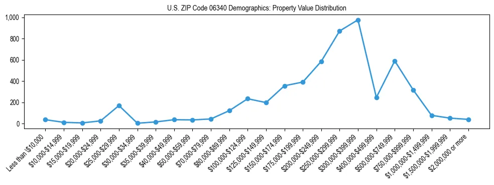 Line chart showing the distribution of property values for owner-occupied housing units in US ZIP Code 06340.