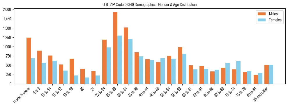 Bar chart showing the population distribution of US ZIP Code 06340 by age group and gender, based on 2023 ACS data.