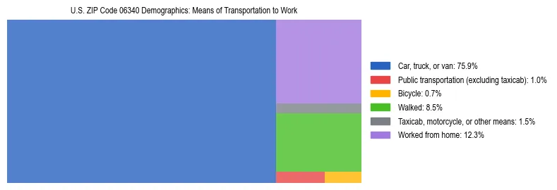 Treemap showing means of transportation to work distribution in US ZIP Code 06340.