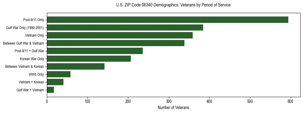 Horizontal bar chart showing veteran distribution by period of military service in US ZIP Code 06340, based on 2023 ACS data.